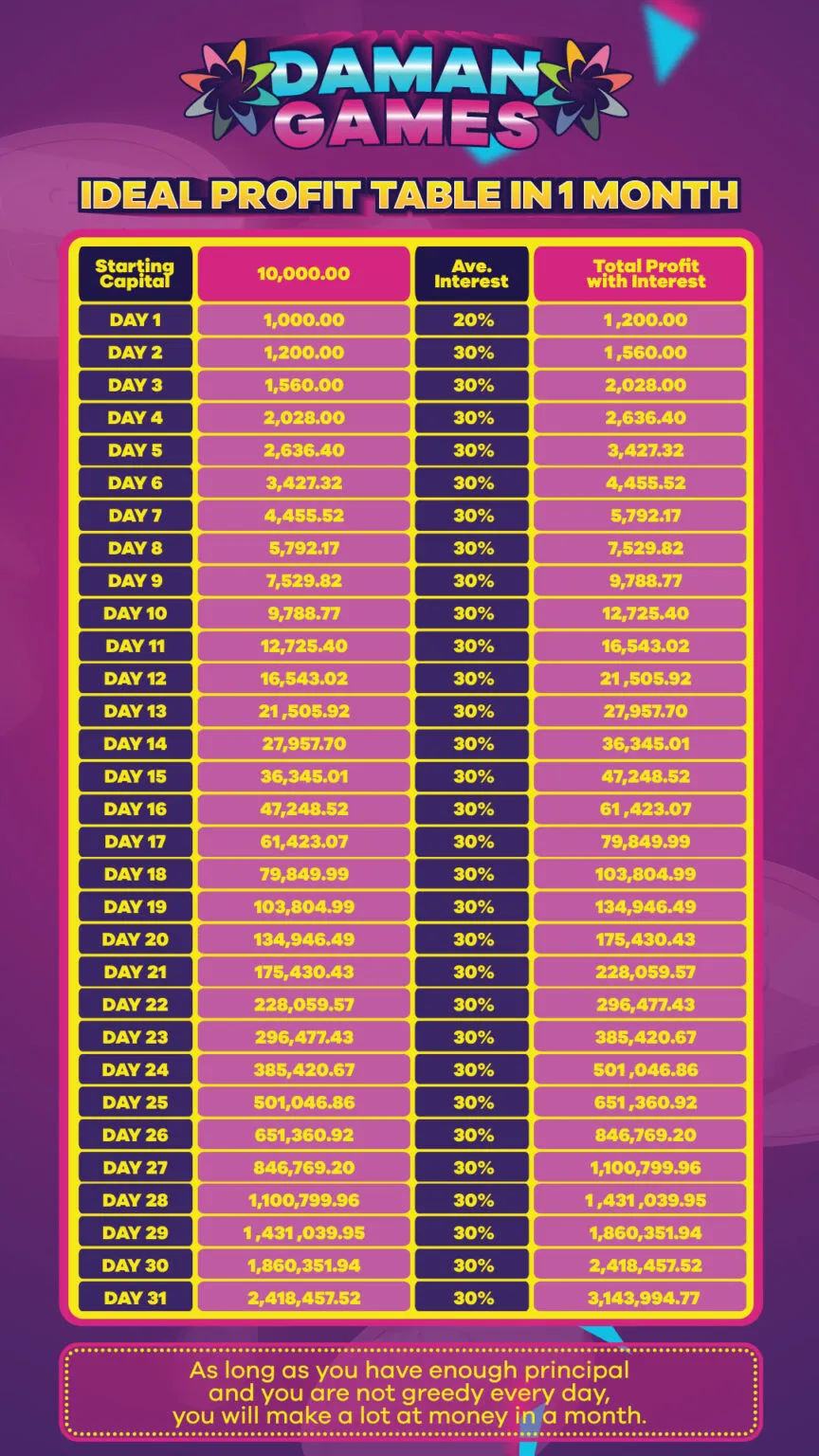 damangame one month profit